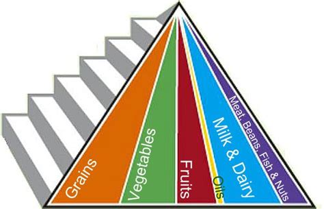 The Dairy Pyramid: a cultural construct or a nutritional guide?